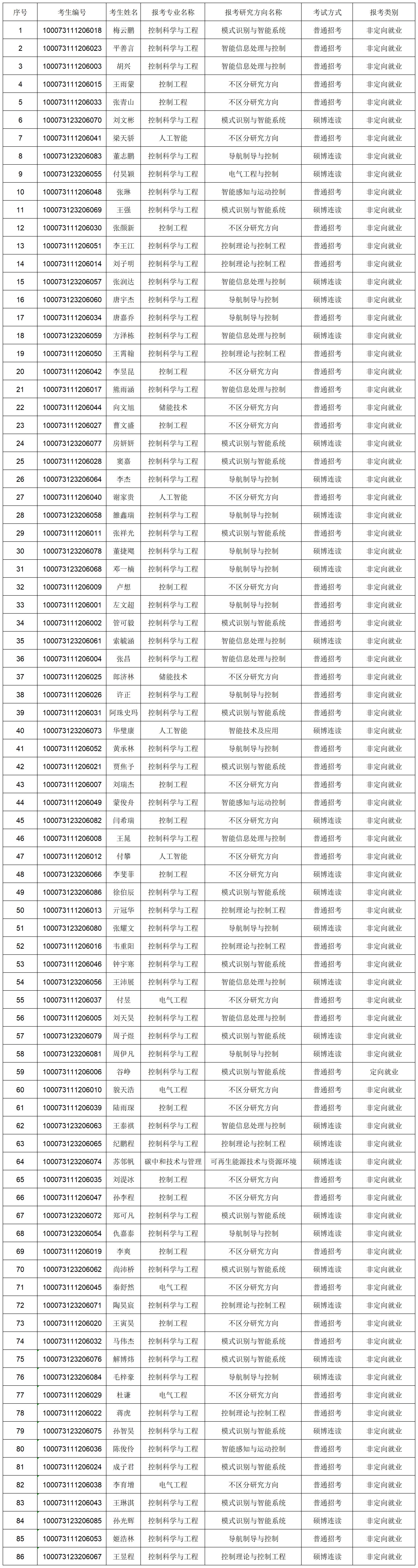 bat365中文官方网站2023年博士研究生报考准考名单-网上公示_Sheet1.png