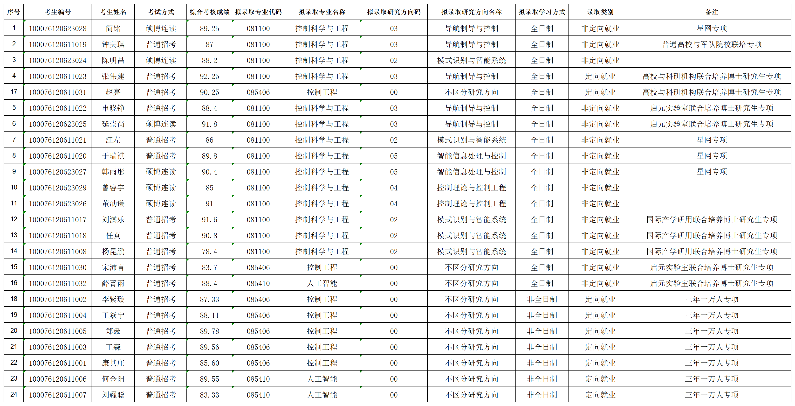 bat365中文官方网站2026年招收攻读博士学位研究生拟录取名单公示（专项批次）_lqxx30115823.png